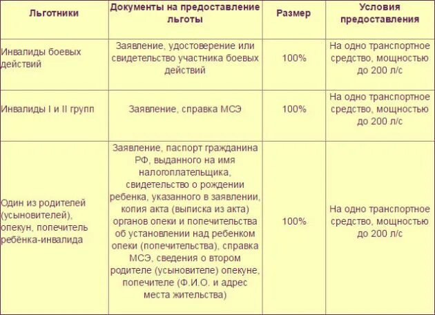 Транспортный налог для инвалидов 2 группы. Транспортный налог для инвалидов 3 группы. Льготы по транспортному налогу для инвалидов. Третья группа инвалидности льготы по транспортному налогу. Госпошлина инвалидам 1 группы