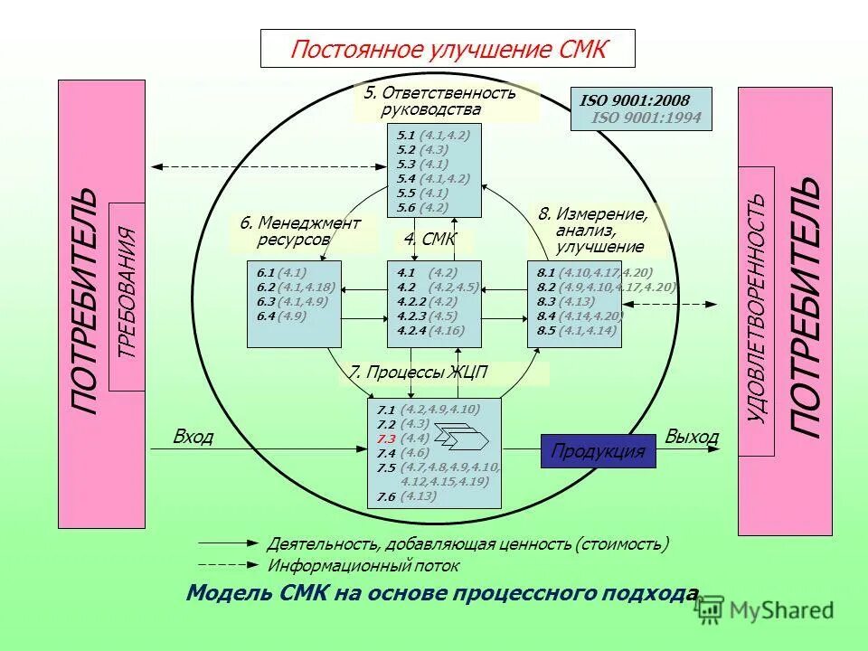 Модель системы менеджмента качества ИСО 2015. ISO 9001 процессный подход. ИСО 9001 схема. Улучшение процессов СМК.