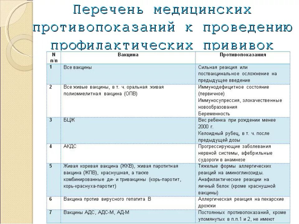 Противопоказания к прививке детям до года. Противопоказания к проведению профилактических прививок. Противопоказания к прививкам у детей до года. Перечень заболеваний для медотвода от прививки.