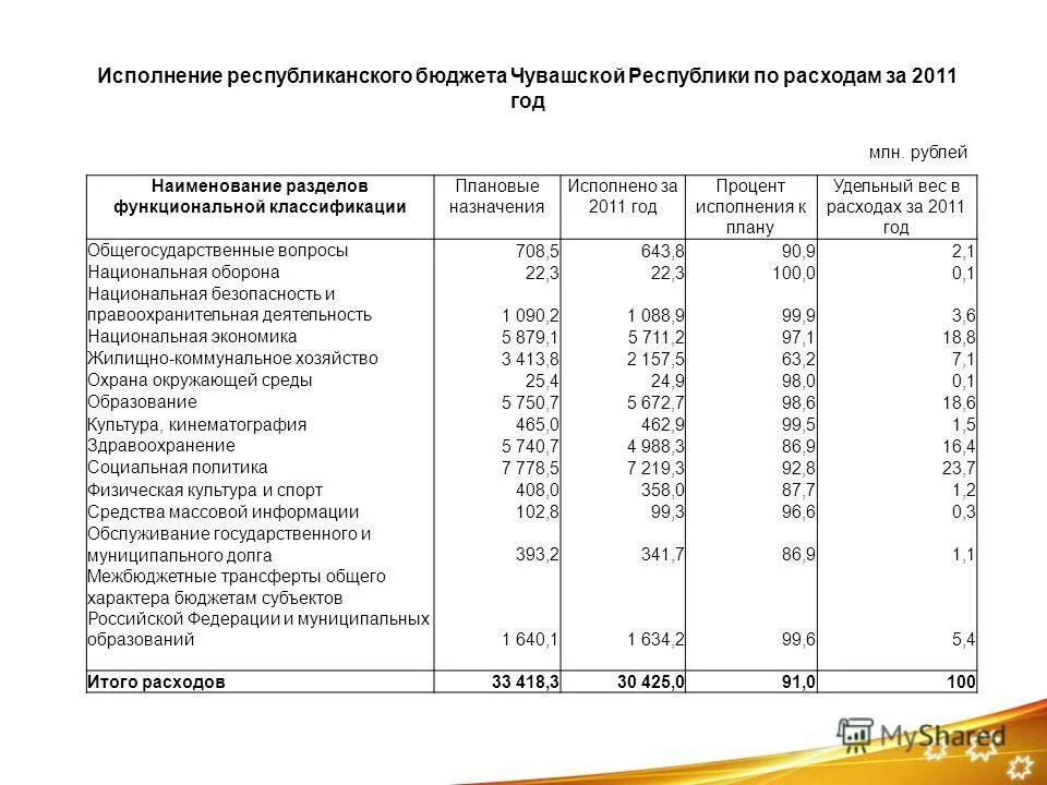 Результаты исполнения бюджета. Статьи расходов школьника. Исполнение федерального бюджета. Слайды для презентации бюджет. Показатели исполнения бюджета.