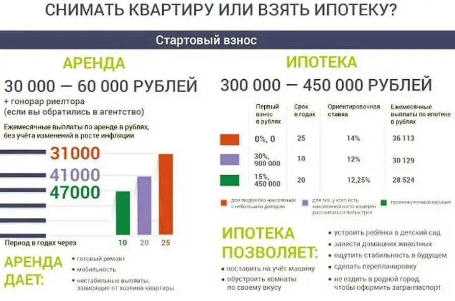 Можно сдавать квартиру в ипотеке аренду. Аренда или ипотека. Что лучше снимать квартиру или взять ипотеку. Аренда и ипотека сравнение. Сравнение ипотек.