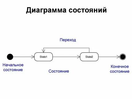 Модель которая описывает изменение состояния объекта