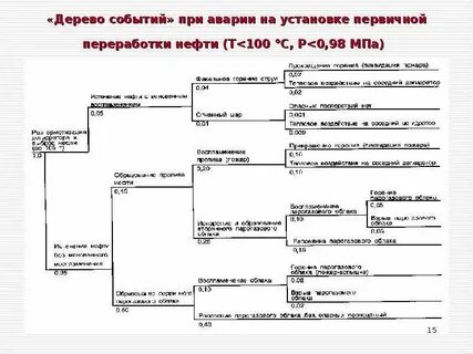 Деревья событий риски