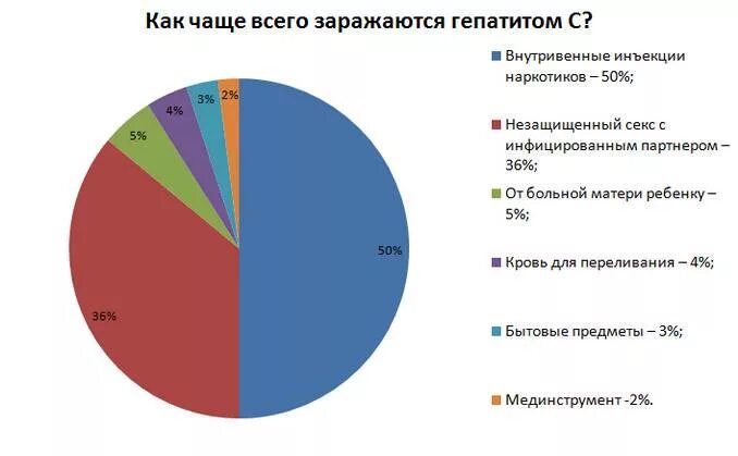 Как часто можно м. Вероятность заражения гепатитом. Вероятность заразиться гепатитом с. Гепатит с процент заражения. Процент передачи гепатита с.