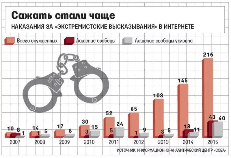 На сколько лет посадили. Статистика экстремизма в России. Статистика по годам осужденных за экстремизм. Экстремизм статистика. Экстремизм в интернете статистика.