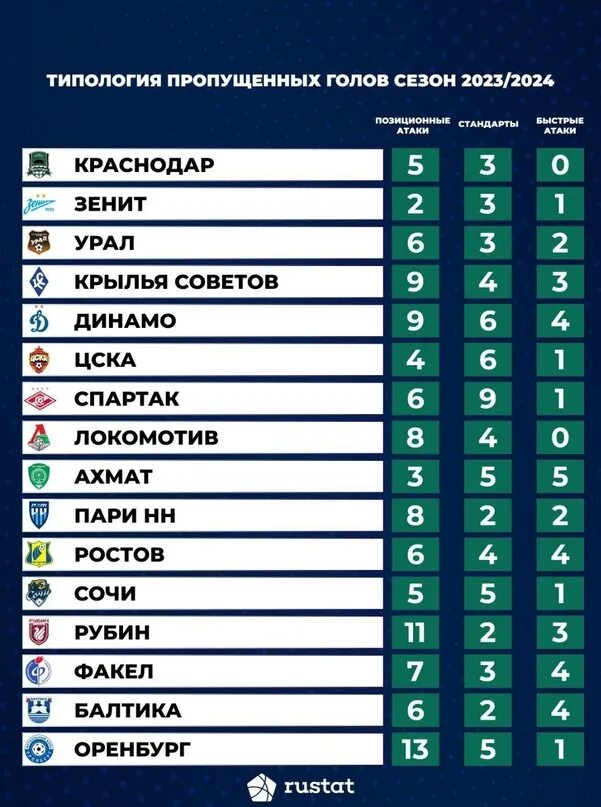 Футбол россии 1лига 2023 2024 турнирная таблица. РПЛ 2023-2024 турнирная. Турнирная таблица чемпионата России по футболу 2023-2024. Евро лига таблица 2023-2024 турнирная. Бюджеты клубов Российской премьер Лиги 2023-2024 в таблице.
