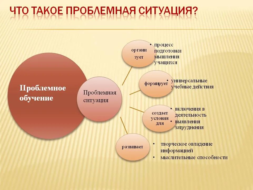 Навык оспаривание мыслей служит для. Проблемная ситуация это в педагогике. Проблемные ситуации в образовании. Цель создания проблемной ситуации на уроке. Проблемная ситуация в обучении это.