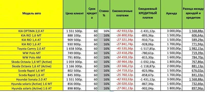 Автокредит ежемесячный платеж. Ежемесячный платеж автокредит. Автокредит Киа Финанс. Кредит на машину без первоначального взноса калькулятор. Ежемесячный платеж по лизингу автомобиля в 2000000.