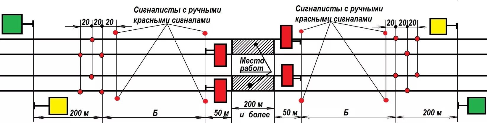 Схема ограждения двухпутного участка на перегоне. Схема ограждения места работ сигналами остановки на перегоне. Схема ограждения места более 200м на двухпутном участке. Схема ограждения сигнал остановки более 200м. Ограждение сигналами остановки на перегоне