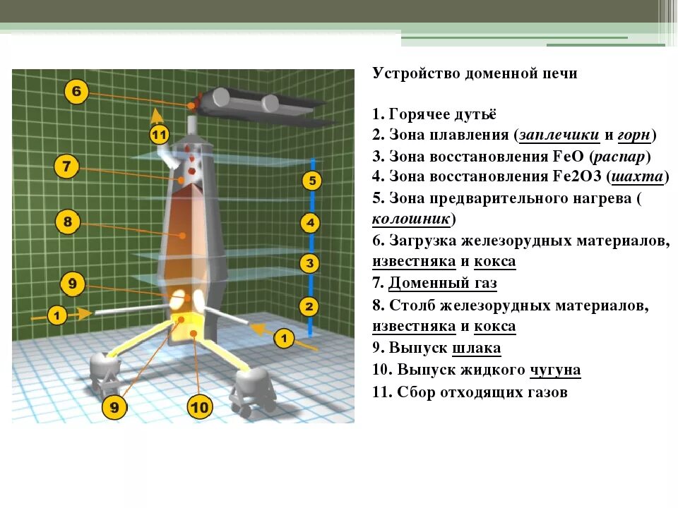 Для чего нужны домны. Устройство доменной печи схема. Устройство доменной печи схема принцип работы. Доменная печь схема и принцип работы. Структура доменной печи.