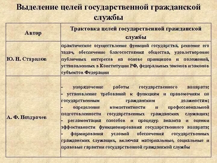 Служба цели и функции. Цели государственной гражданской службы. Цели муниципальной гражданской службы. Классификация целей государственной гражданской службы. Цели и функции государственной гражданской службы.