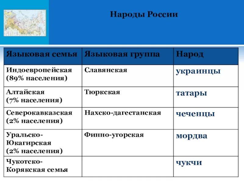 Таблица по истории 6 класс языковые семьи. Языковые группы. языковые группы и народы. таблица народов и языковых семей. северокавказская языковая семья и языковая группа.
