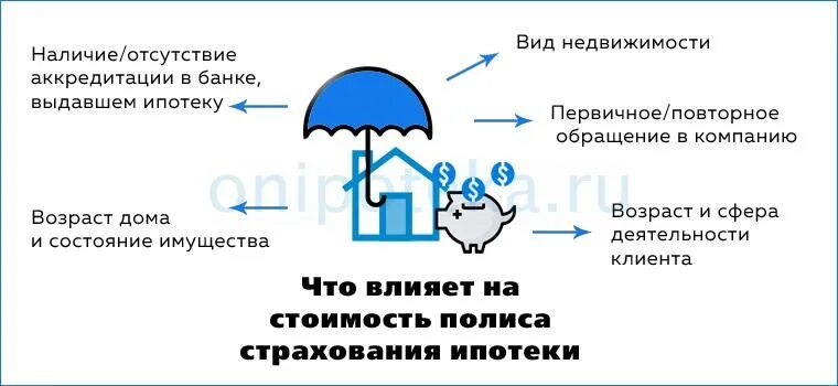 Страхование ипотеки. Ипотечное страхование жизни. Комплексное ипотечное страхование. Страхование жизни для ипотеки. Ипотечное страхование здоровья