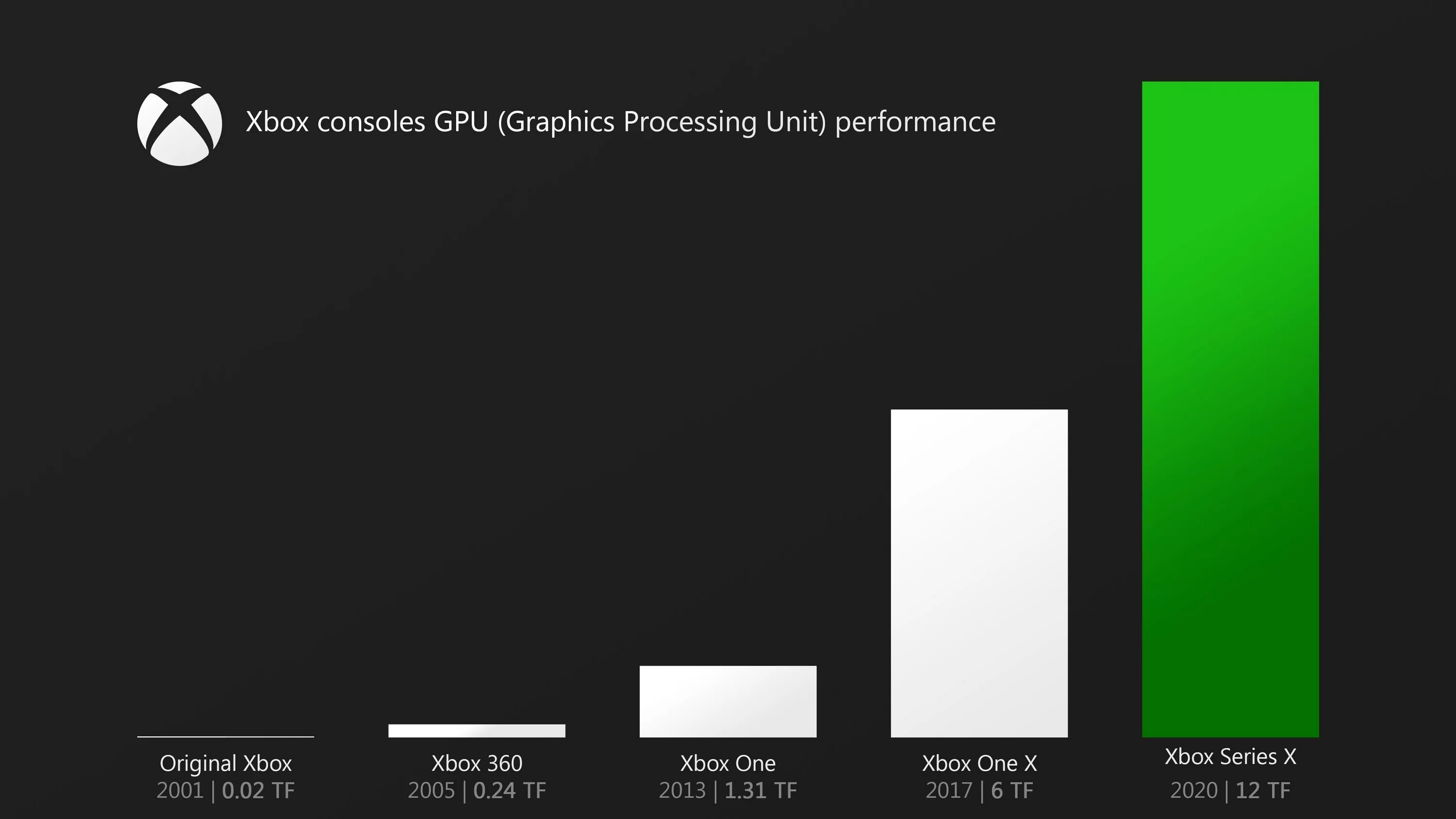 Series s series x сравнение. Xbox Series x габариты. Размеры Xbox 360 s. Xbox Series s габариты. Xbox 360 терафлопс.