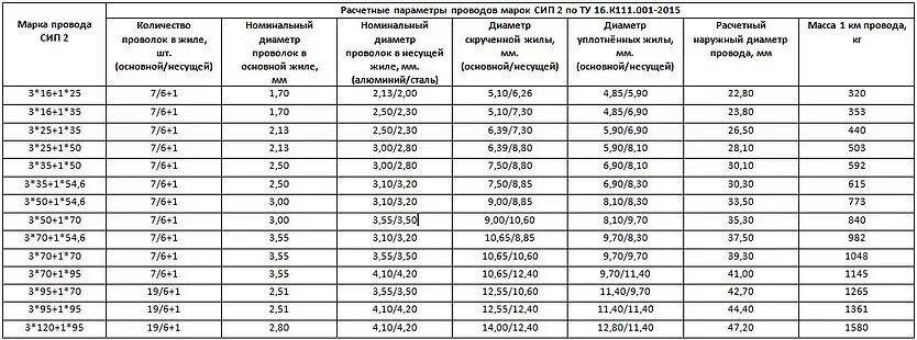 Мощность сип кабеля. Таблица диаметров СИП-2. Диаметр кабеля СИП-2. Провод СИП-2 3х150+1х95 допустимые токовые нагрузки. Провод СИП 2х16 вес 1 метра.