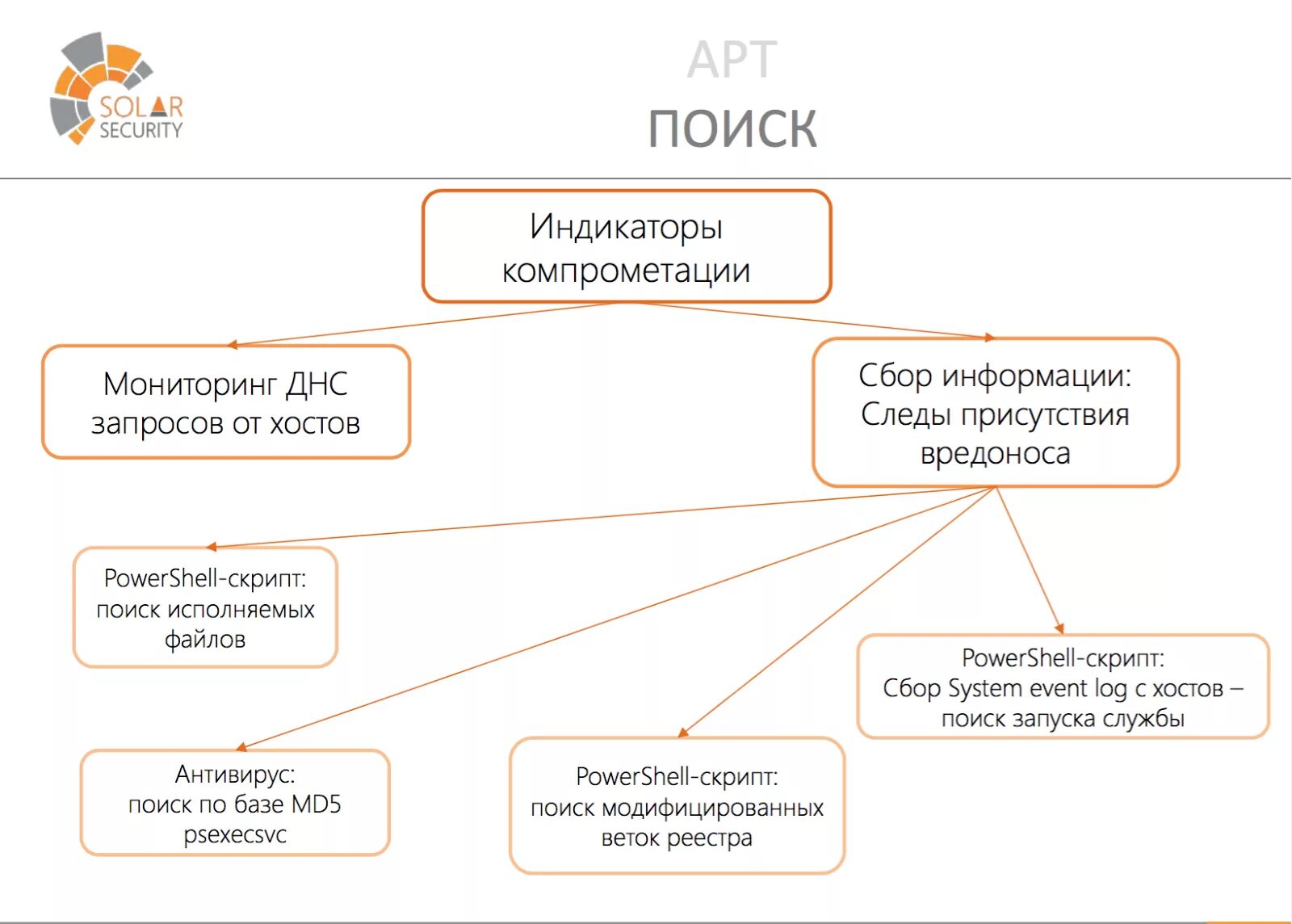 Сканирование информационной инфраструктуры на наличие индикаторов компрометации. Индикаторы компрометации. схемы скоупов. суть компрометации информации.