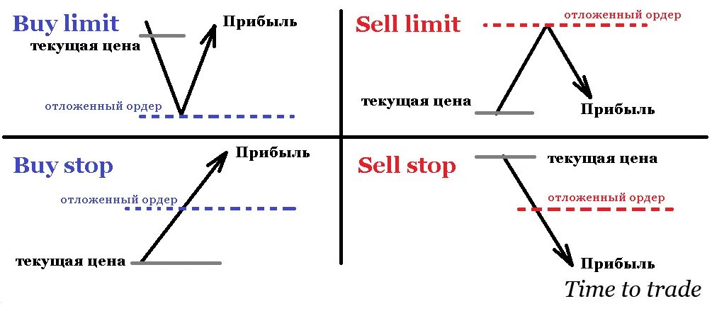 Sold order. Типы ордеров трейдинге. Типы ордеров на форекс. Отложенные ордера форекс схема. Отложенные ордера buy stop limit.