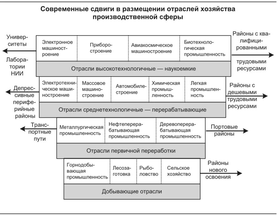 Первичный промышленность