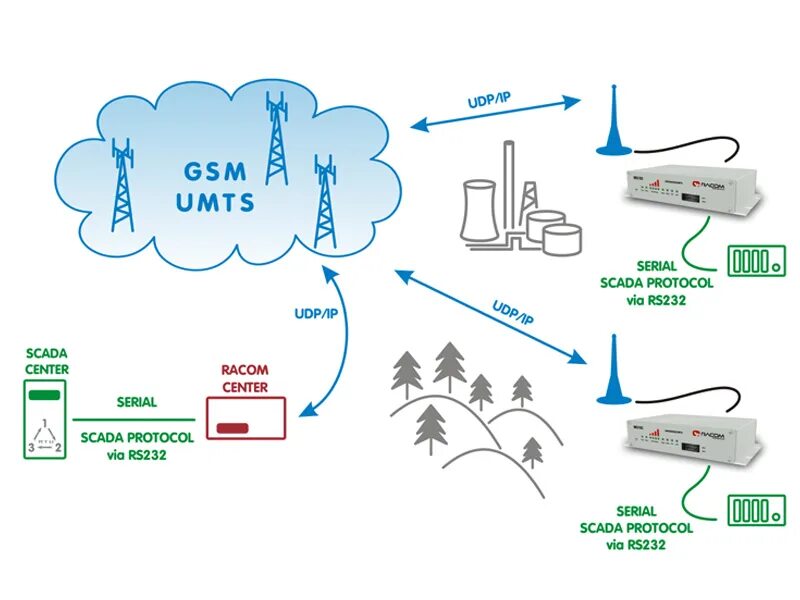 Gprs umts. Umts поколение 3g. протоколы 3g umts.