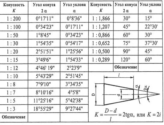 Угол 1 30. Конусность 1:8. Угол конусности 1 50. Конусность 1 15. Конусность ГОСТ 8593-81.