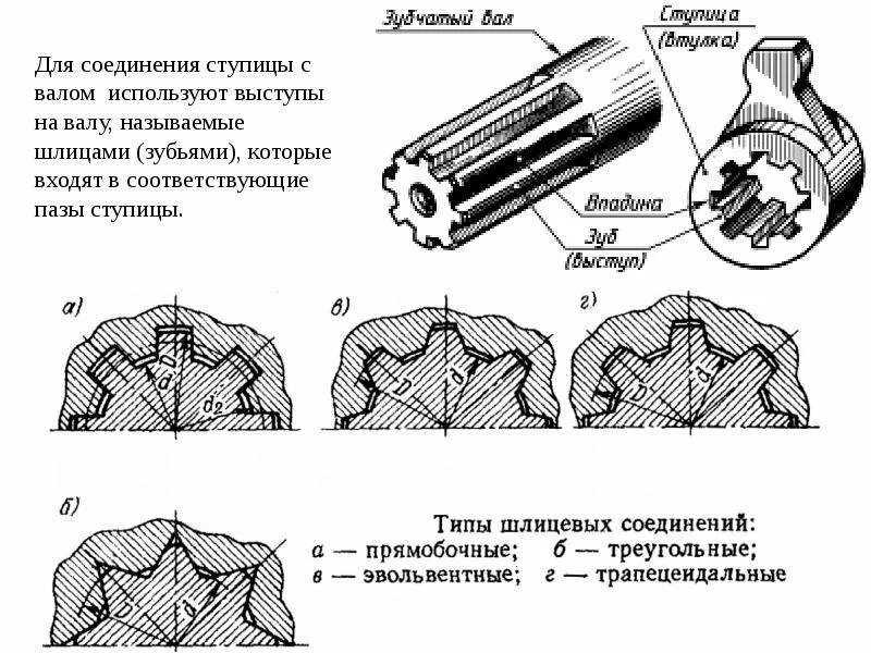 Шлицевое соединение диаметр 140. Муфта шлицевая соединительная 18 шлицов с наружными шлицами. Шлицевые муфты для соединения валов. Чертёж шлицевого соединения с 20 зубьями. Применение автомобильных соединений