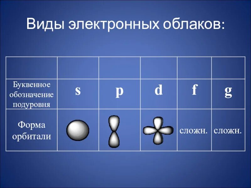 Атом какого химического элемента имеет 9 электронов. Формы электронных орбиталей s- p-орбитали. Электронные облака типы электронных орбиталей. Строение орбиталей s p в. Формы электронных облаков.