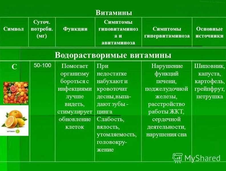 Жирорастворимые витамины проявление гиповитаминоза. Гиповитаминоз водорастворимых витаминов. Витамины таблица. Источники водорастворимых витаминов. Витамин в 1 функции