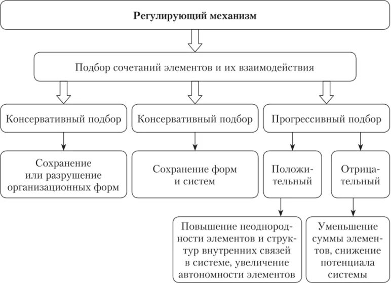 Механизм как элемент системы. Регулирующие механизмы. личностно регулирующие механизмы. виды регулирующих механизмов. регулирующие механизмы примеры.