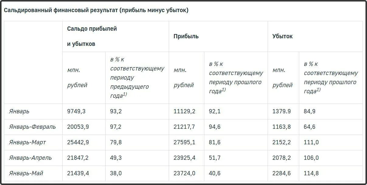 Сальдированный финансовый результат архангельской области