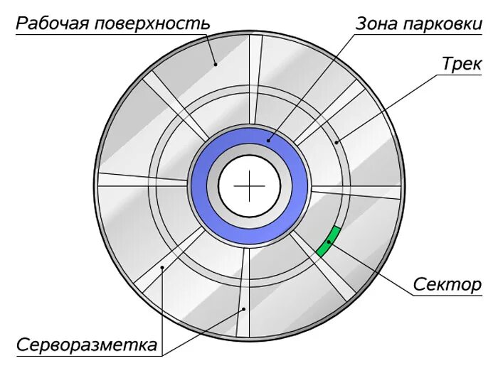 Настройки работы дисков. Серворазметка жесткого диска. Разметка жесткого диска. Схема жесткого диска. Структура разметки жесткого диска.