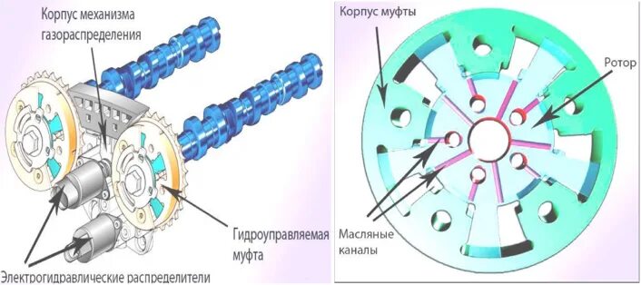 Муфта регулировки фаз газораспределения. Муфта механизма изменения фаз газораспределения.. Гидроуправляемая муфта фазы газораспределения. Гидравлическая муфта изменения фаз газораспределения Пежо 307.