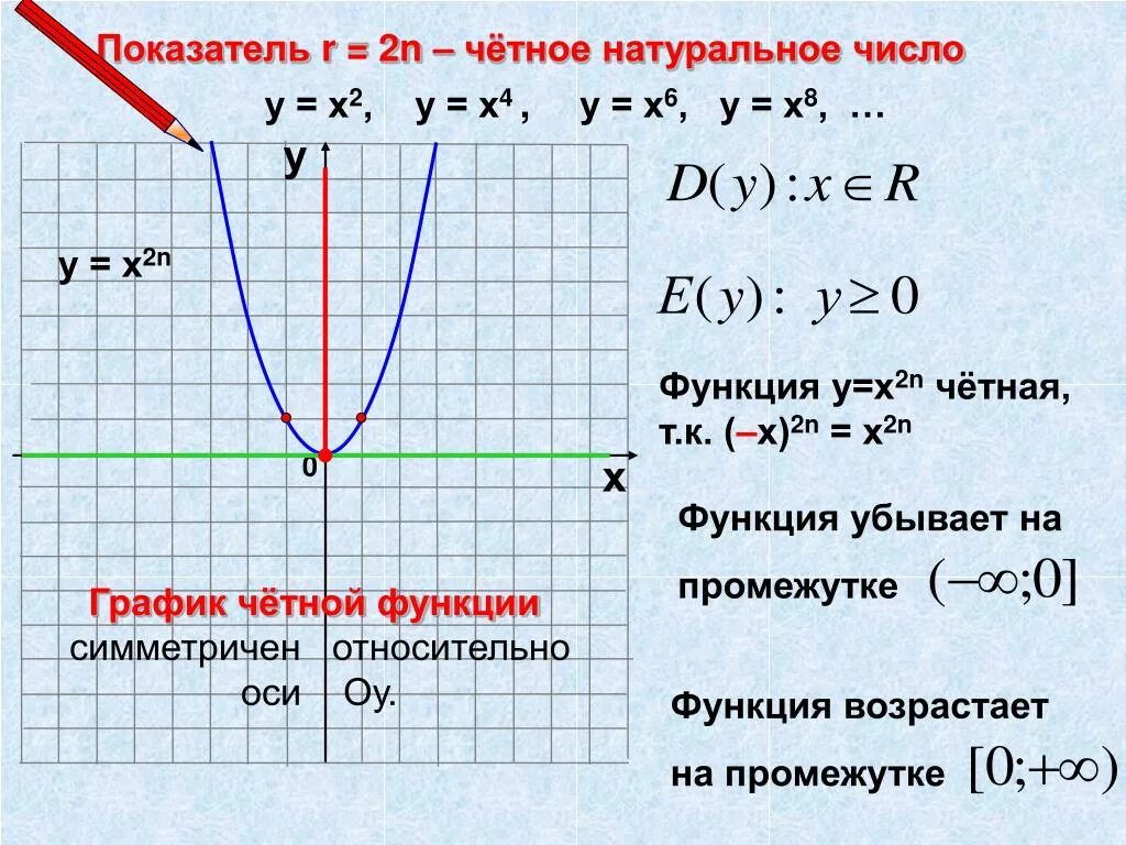 Степенная функция показатель p -2n. Графики степенной функции y x 2n. Показатель p 2n четное натуральное. Функция у х2. Если x 0 y 4 функция