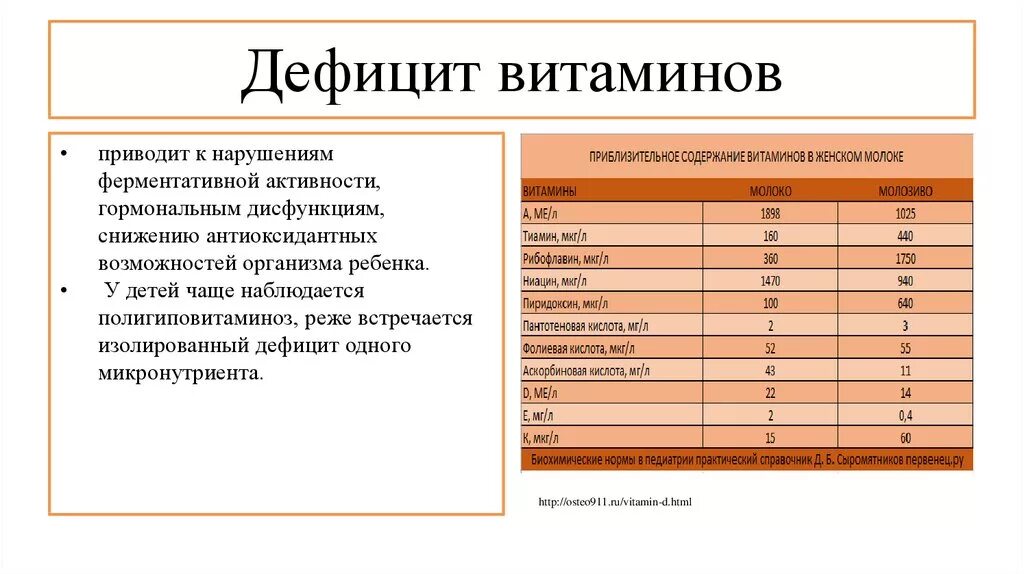 Дефицит витаминов статистика. Статистика нехватки витамина с. Недостаток витамина к приводит к.