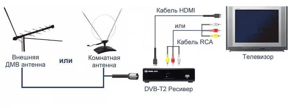 Как подключить телевизор через антенну приставку