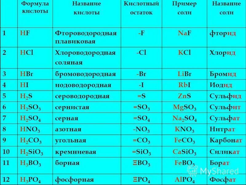 Название соединения h3po4. Таблица кислот и солей и остатков. Формулы и названия кислот и кислотных остатков таблица. Название кислот и кислотных остатков таблица. Таблица кислот по химии 8 класс название и формула таблица.