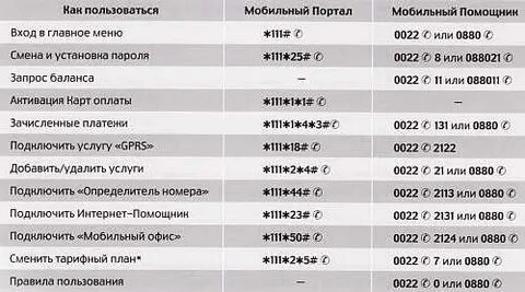 Узнать номер теле2 на телефоне комбинация