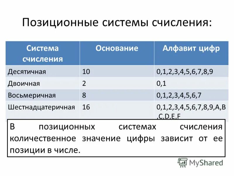 Виды систем счисления. Позиционные системы исчисления таблица. Системы счисления. Позиционные системы счисления.. Основные позиционные системы счисления. Десятичная позиционная система счисления 5.