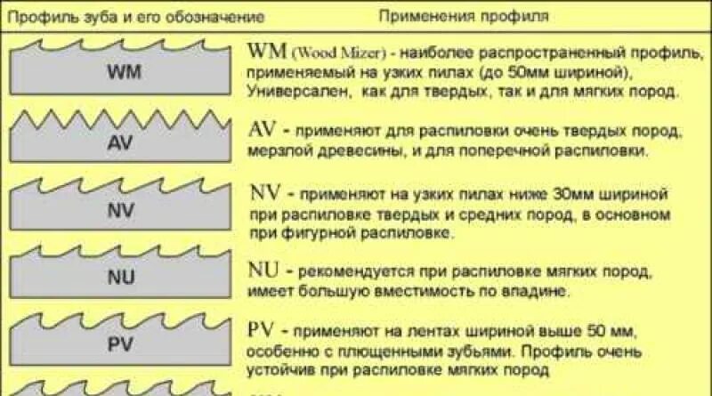 Высота зуба пилы. Угол заточки заточка ленточных пил. Схема заточки ленточной пилы по дереву. Угол заточки пильного зуба. Углы заточки зуба пилы.