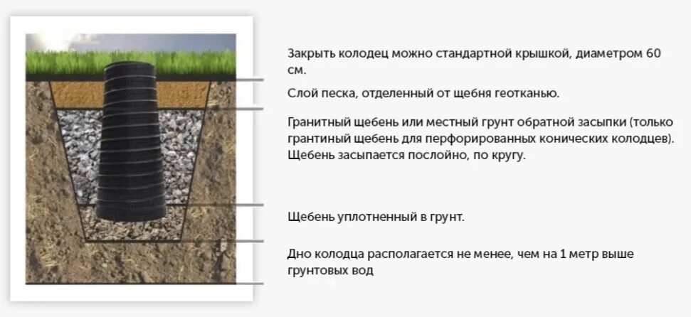 Колодец дренажный смотровой 315х1000. Колодец дренажный пластиковый 315. Колодец дренажный смотровой 315х1000. Смотровые дренажные колодцы схема. Дренажные колодцы какая глубина.