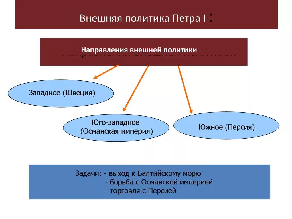 Внутренняя политика петра 1 реформы. Схема направления внешней политики Петра 1. Внешняя политика Петра 1 направления. Ключевые направления внешней политики Петра 1. Достижения Петра 1 во внешней политике.