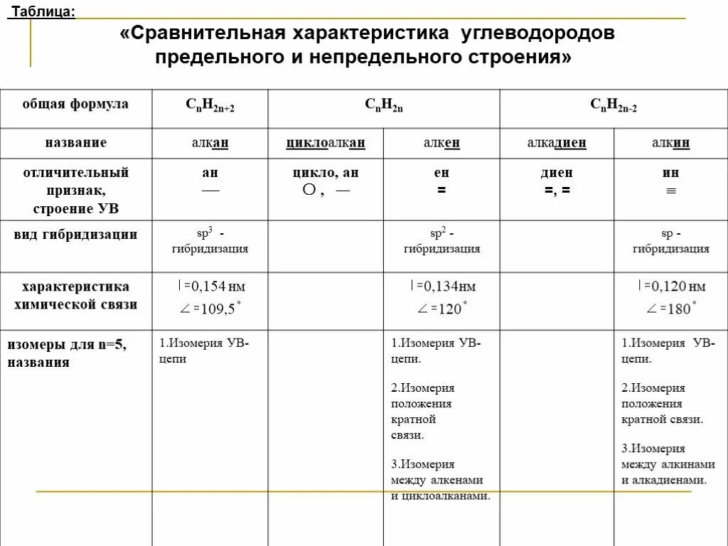 Сравнение алканов алкенов алкинов алкадиенов таблица. Сравнительная характеристика алканов и алкенов таблица. Сравнительная таблица алканов алкенов алкинов алкадиенов. Сравнительная характеристика алкенов алкинов и алкадиенов. Суффикс алкана