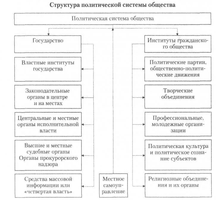 Каковы содержание и элементы политической системы общества. Политическая система общества схема подсистемы. Составьте схему: "политическая система общества". Политическая система общества государство схема. Структура политической системы общества схема.