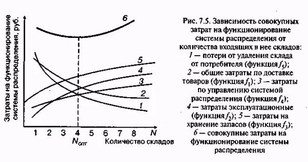 Определение количества складов. Определение количества складов. Как определяется оптимальное количество складов?. Определение количества складов. Определение оптимального количества складов в системе распределения.