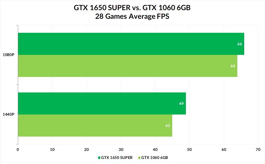 1650 Super vs 1060 6gb. GTX 1650 vs 1060. 1650 Vs 1060 6gb. GTX 1650 vs 1060 6gb.