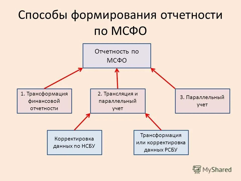 стандарты бухгалтерского учета мсфо. этапы составления бухгалтерской отчетности. представление финансовой отчетности презентация. формирование и представление финансовой отчетности. формирование финансовой отчетности.