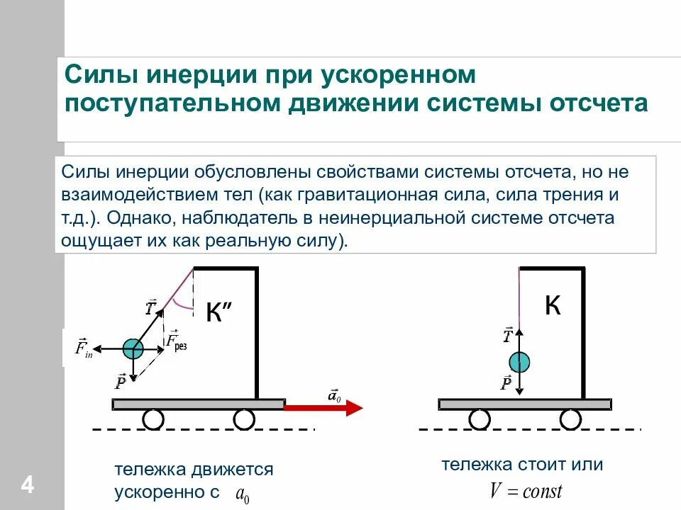Сила инерции при поступательном движении. Сила инерции при поступательном движении