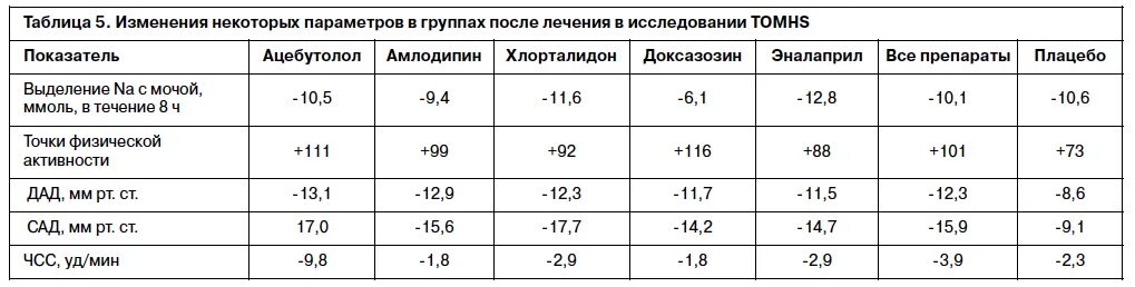 Клиническая эффективность амлодипина. Амлодипин влияние на ЧСС. Амлодипин какая группа препаратов. Амлодипин когда принимать утром или вечером лучше