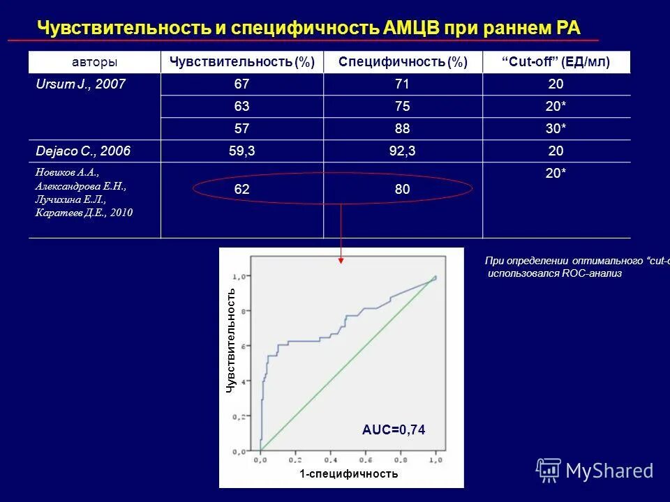 Диагностическая специфичность. Чувствительность специфичность точность. Чувствительность и специфичность анализа. Чувствительность и специфичность формула. Расчет специфичности и чувствительности.