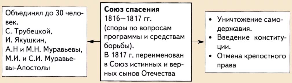 Союз спасения движение. Союз спасения 1816-1818. Союз спасения 1816. Общественное движение при Александре 1 выступление Декабристов.