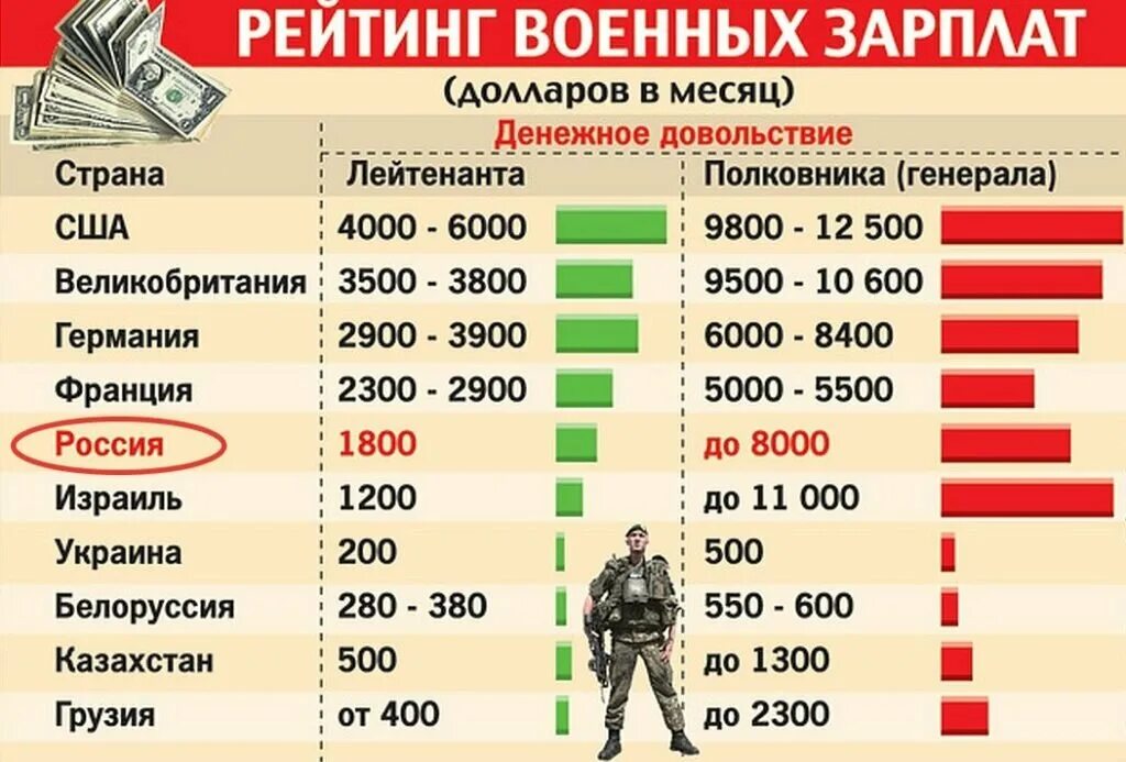 Зарплата военных. Заработная плата военнослужащих. Зарплата военного в США. Сколько зарабатывают военные.